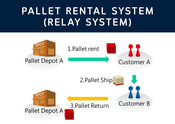 ระบบเช่าพาเลทแบบ Relay | เชื่อมซัพพลายเชน ลดขนส่งซ้ำ พร้อมระบบติดตาม TRAXGO®