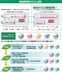 นโยบายด้านสิ่งแวดล้อมการลดการปล่อย Co2 สำหรับการรักษาพื้นผิววัสดุ